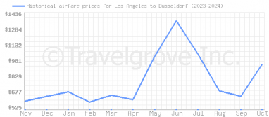 Price overview for flights from Los Angeles to Dusseldorf