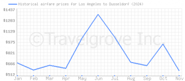 Price overview for flights from Los Angeles to Dusseldorf