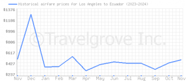 Price overview for flights from Los Angeles to Ecuador