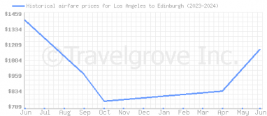 Price overview for flights from Los Angeles to Edinburgh
