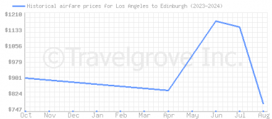 Price overview for flights from Los Angeles to Edinburgh