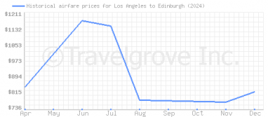 Price overview for flights from Los Angeles to Edinburgh