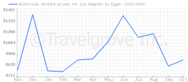 Price overview for flights from Los Angeles to Egypt