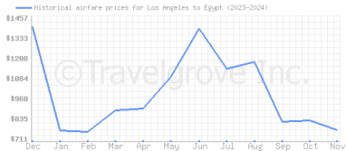 Price overview for flights from Los Angeles to Egypt