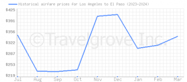 Price overview for flights from Los Angeles to El Paso