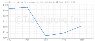 Price overview for flights from Los Angeles to El Paso