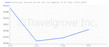 Price overview for flights from Los Angeles to El Paso