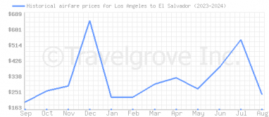 Cheap flights from Los Angeles to El Salvador