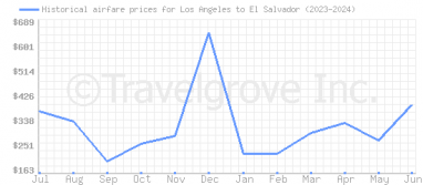 Price overview for flights from Los Angeles to El Salvador