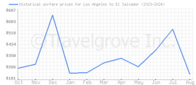 Price overview for flights from Los Angeles to El Salvador