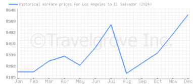 Price overview for flights from Los Angeles to El Salvador