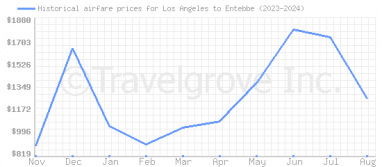 Price overview for flights from Los Angeles to Entebbe