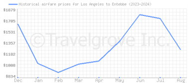 Price overview for flights from Los Angeles to Entebbe