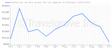 Price overview for flights from Los Angeles to Ethiopia