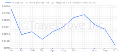 Price overview for flights from Los Angeles to Ethiopia