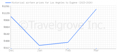 Price overview for flights from Los Angeles to Eugene