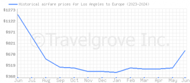 Price overview for flights from Los Angeles to Europe