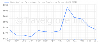 Price overview for flights from Los Angeles to Europe