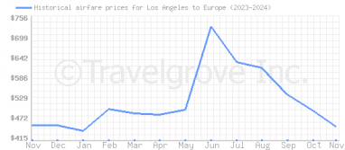 Price overview for flights from Los Angeles to Europe