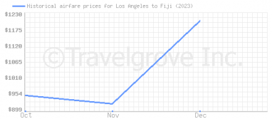 Price overview for flights from Los Angeles to Fiji