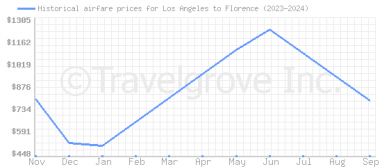 Price overview for flights from Los Angeles to Florence