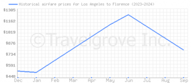 Price overview for flights from Los Angeles to Florence