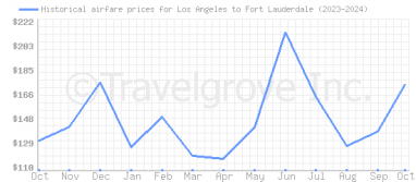 Price overview for flights from Los Angeles to Fort Lauderdale