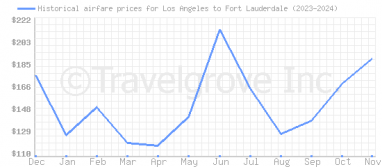 Price overview for flights from Los Angeles to Fort Lauderdale