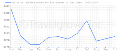 Price overview for flights from Los Angeles to Fort Myers