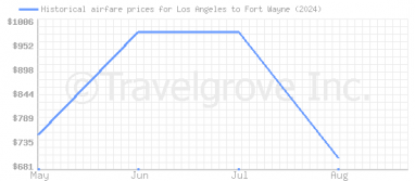 Price overview for flights from Los Angeles to Fort Wayne