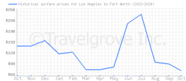 Price overview for flights from Los Angeles to Fort Worth