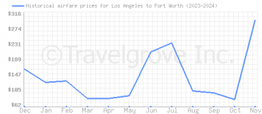 Price overview for flights from Los Angeles to Fort Worth