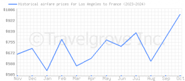 Price overview for flights from Los Angeles to France