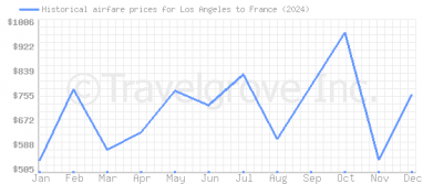 Price overview for flights from Los Angeles to France