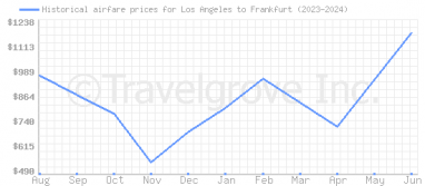 Price overview for flights from Los Angeles to Frankfurt