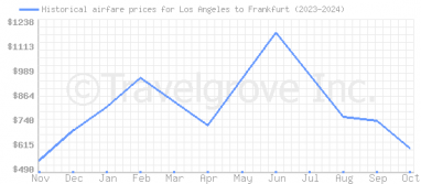 Price overview for flights from Los Angeles to Frankfurt