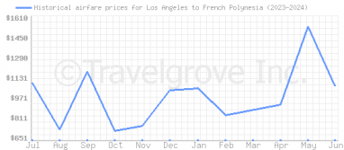 Price overview for flights from Los Angeles to French Polynesia