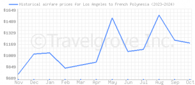 Price overview for flights from Los Angeles to French Polynesia