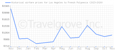 Price overview for flights from Los Angeles to French Polynesia