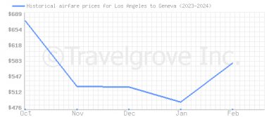 Price overview for flights from Los Angeles to Geneva