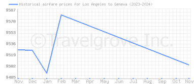 Price overview for flights from Los Angeles to Geneva