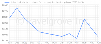 Price overview for flights from Los Angeles to Georgetown