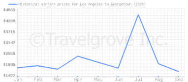 Price overview for flights from Los Angeles to Georgetown