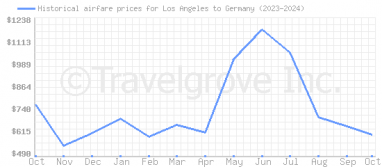 Price overview for flights from Los Angeles to Germany