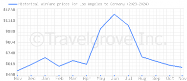 Price overview for flights from Los Angeles to Germany