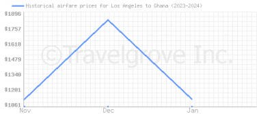 Price overview for flights from Los Angeles to Ghana