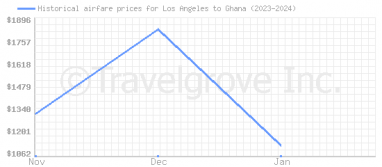 Price overview for flights from Los Angeles to Ghana