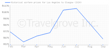 Price overview for flights from Los Angeles to Glasgow