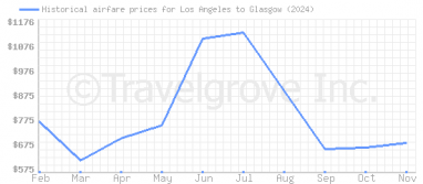 Price overview for flights from Los Angeles to Glasgow