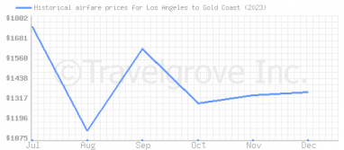 Price overview for flights from Los Angeles to Gold Coast